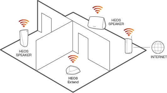 Âm thanh đa phòng và những lưu ý về Wifi
